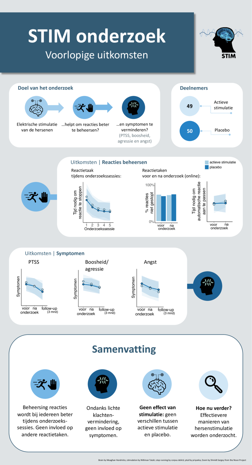 Infographic STIM onderzoek